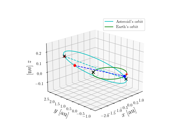 Asteroid orbit