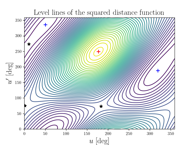 Level lines of the squared distance function