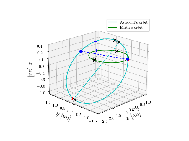 Asteroid orbit