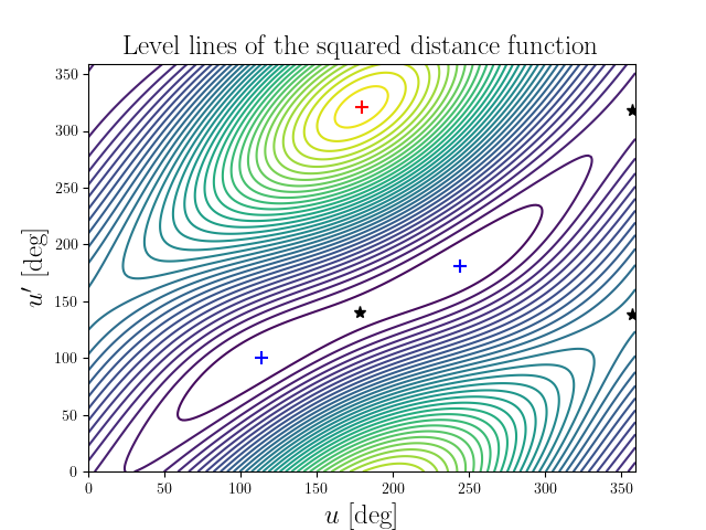 Level lines of the squared distance function