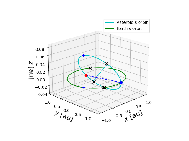Asteroid orbit