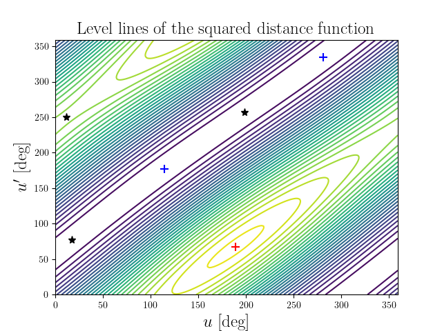 Level lines of the squared distance function