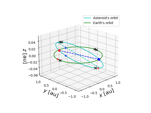 Asteroid orbit