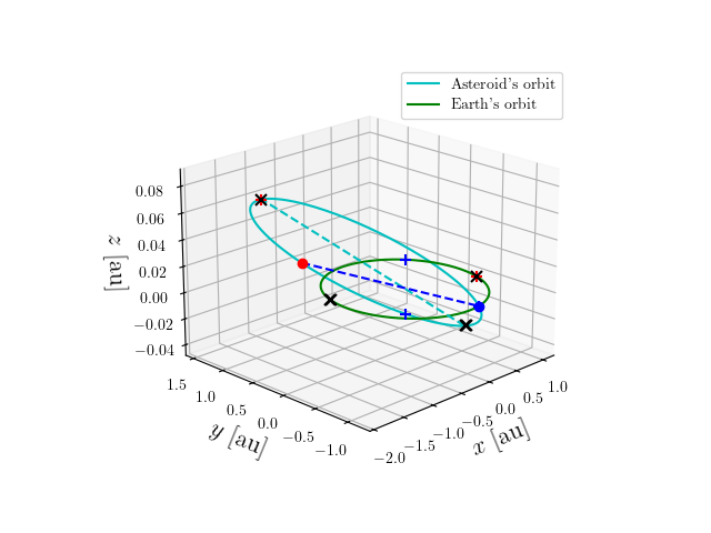 Asteroid orbit