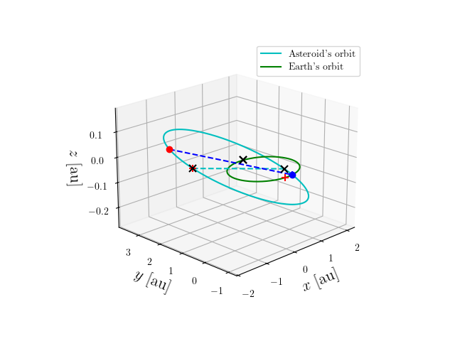 Asteroid orbit