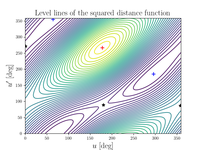 Level lines of the squared distance function