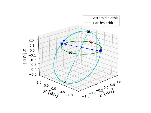 Asteroid orbit