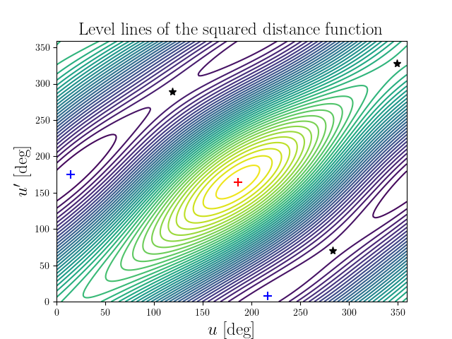 Level lines of the squared distance function