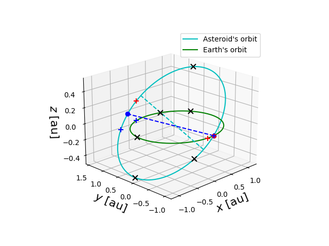 Asteroid orbit