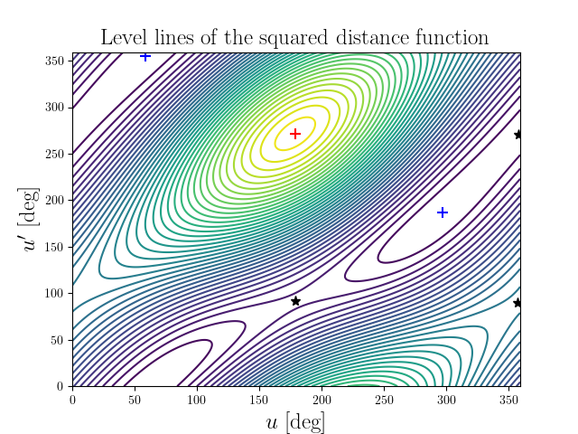 Level lines of the squared distance function