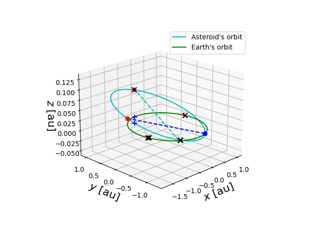 Asteroid orbit