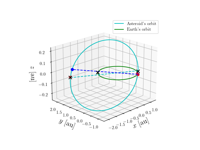 Asteroid orbit