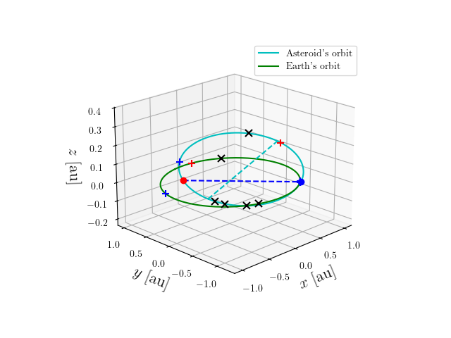 Asteroid orbit