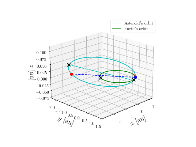 Asteroid orbit