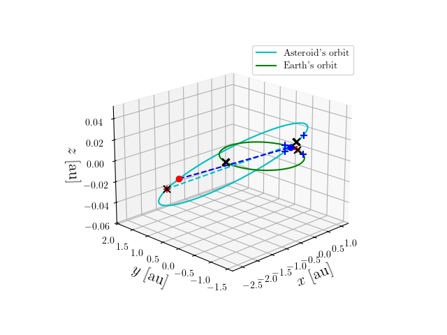 Asteroid orbit