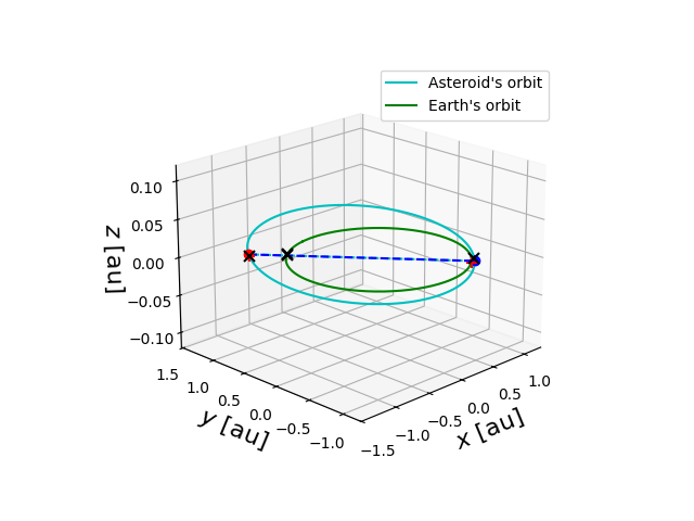 Asteroid orbit