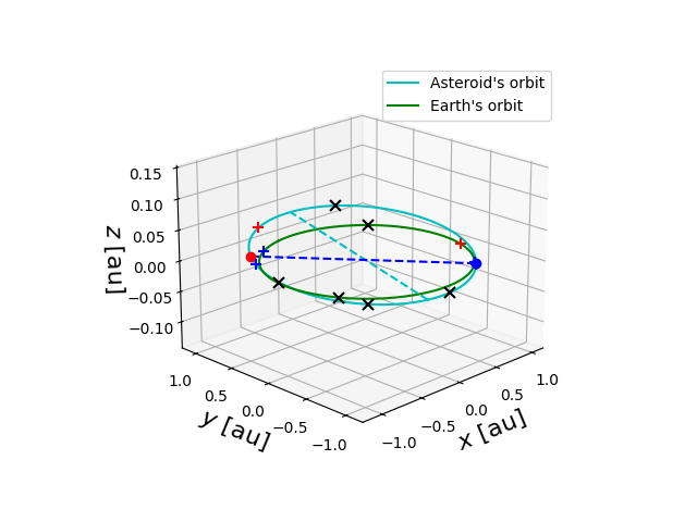 Asteroid orbit