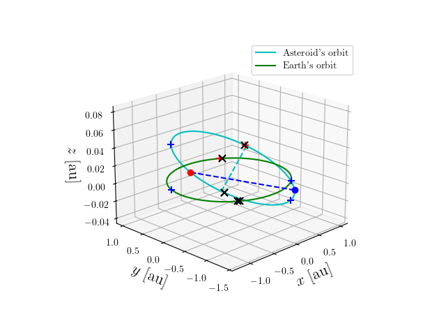 Asteroid orbit