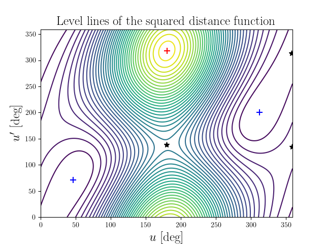 Level lines of the squared distance function