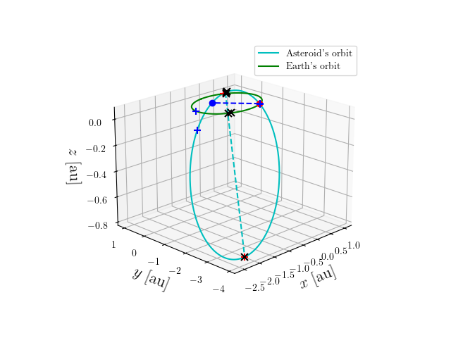 Asteroid orbit