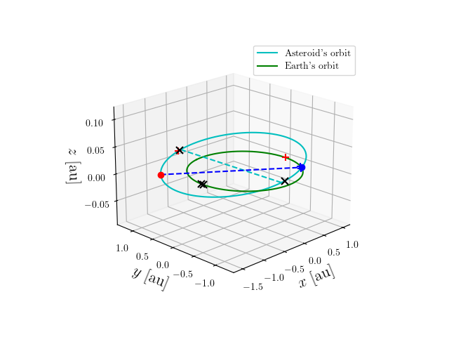 Asteroid orbit