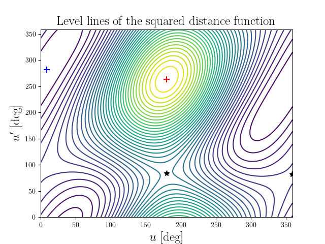 Level lines of the squared distance function