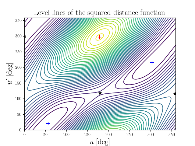 Level lines of the squared distance function