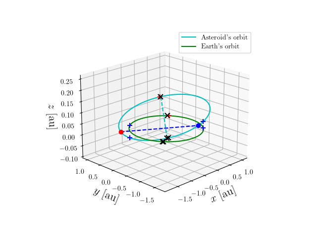 Asteroid orbit