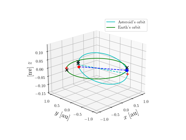 Asteroid orbit