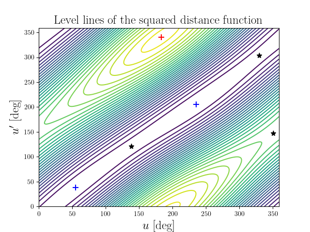 Level lines of the squared distance function