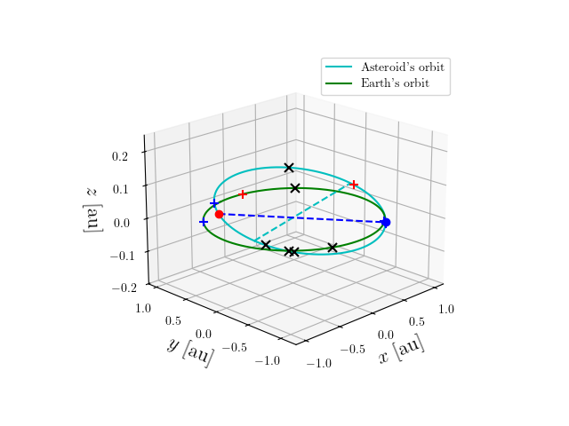 Asteroid orbit