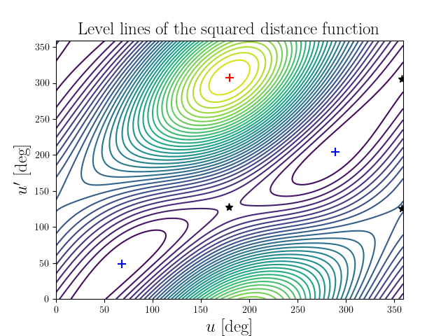 Level lines of the squared distance function