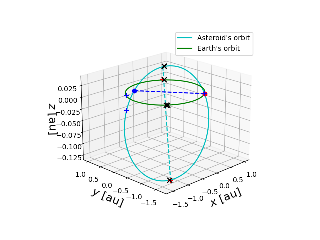 Asteroid orbit