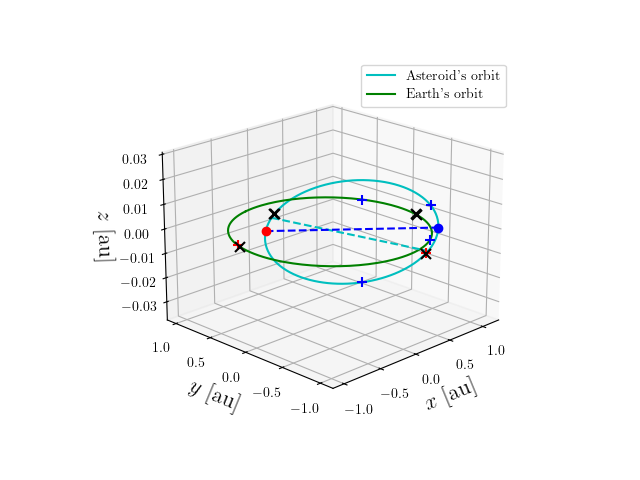 Asteroid orbit
