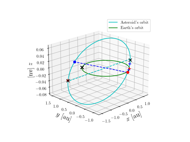 Asteroid orbit