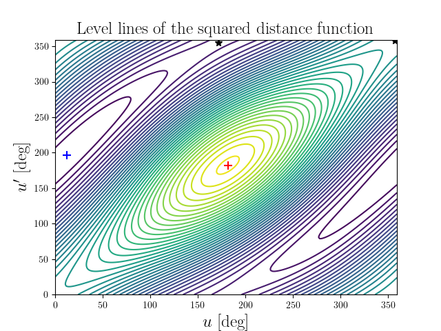 Level lines of the squared distance function