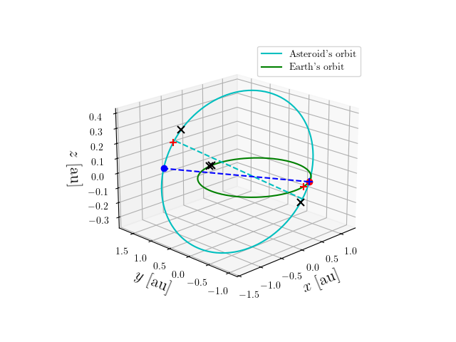 Asteroid orbit