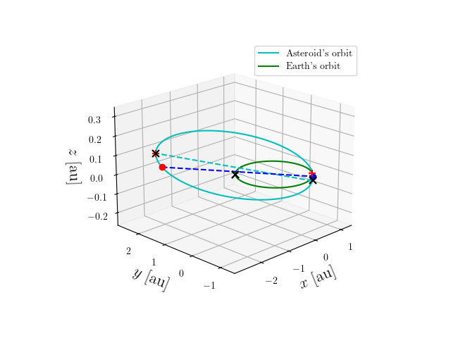 Asteroid orbit