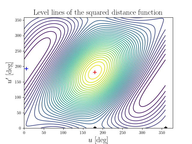 Level lines of the squared distance function