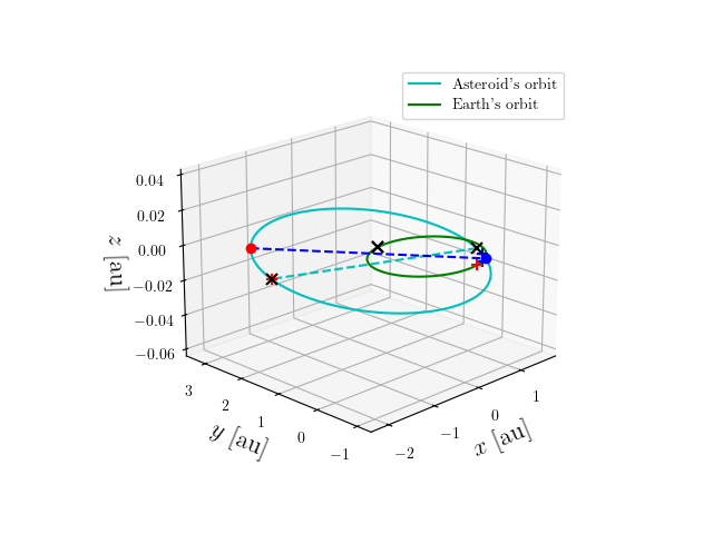 Asteroid orbit
