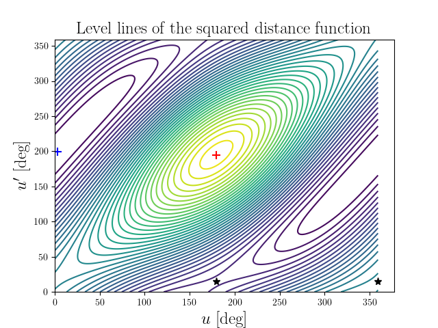 Level lines of the squared distance function