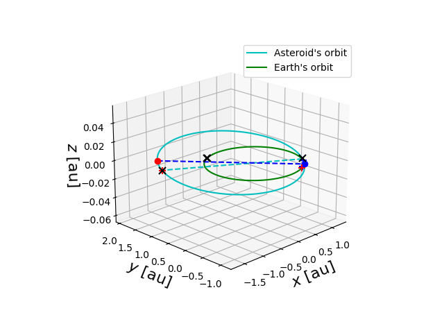 Asteroid orbit