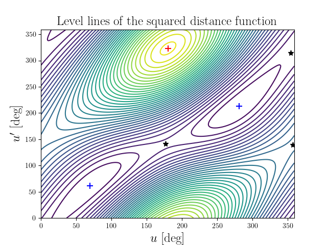Level lines of the squared distance function