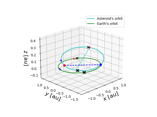 Asteroid orbit