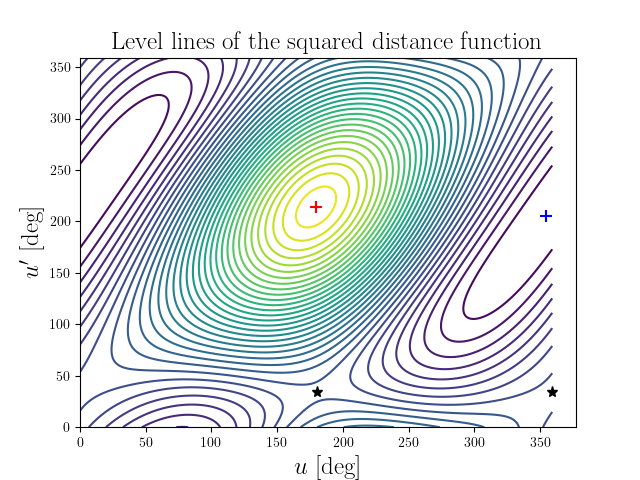 Level lines of the squared distance function