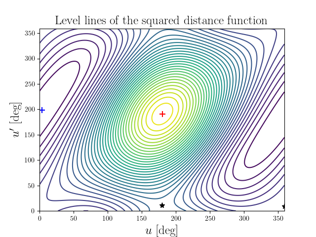 Level lines of the squared distance function