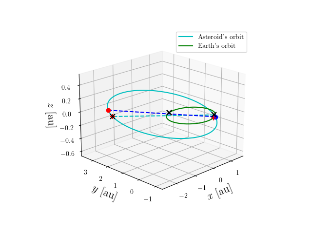 Asteroid orbit