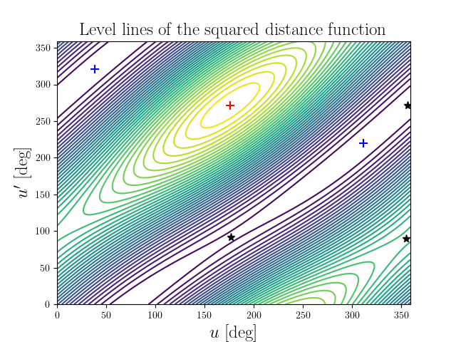 Level lines of the squared distance function