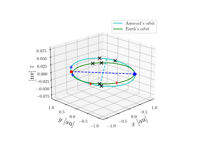 Asteroid orbit