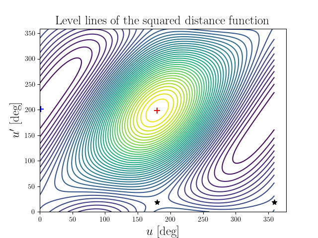 Level lines of the squared distance function